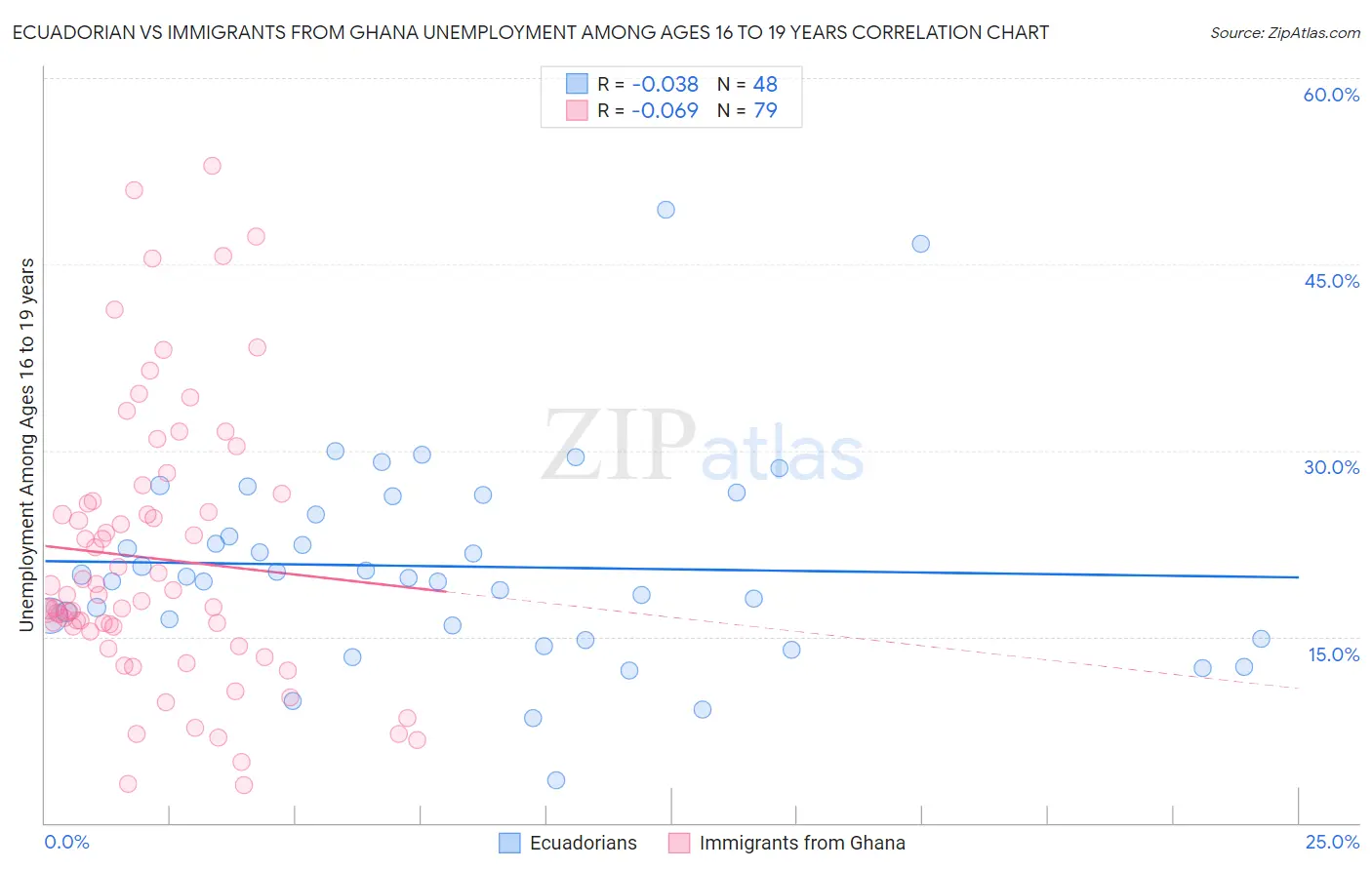 Ecuadorian vs Immigrants from Ghana Unemployment Among Ages 16 to 19 years