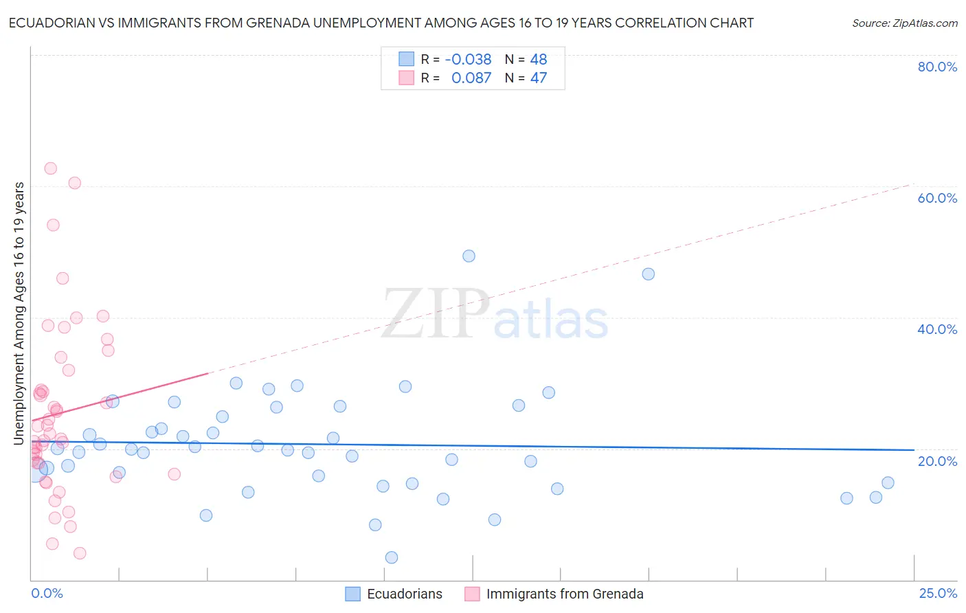 Ecuadorian vs Immigrants from Grenada Unemployment Among Ages 16 to 19 years