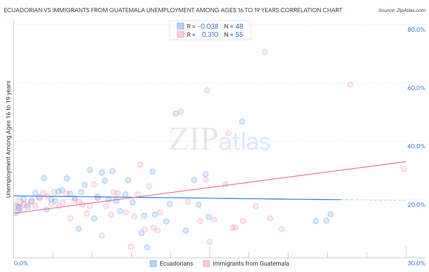 Ecuadorian vs Immigrants from Guatemala Unemployment Among Ages 16 to 19 years