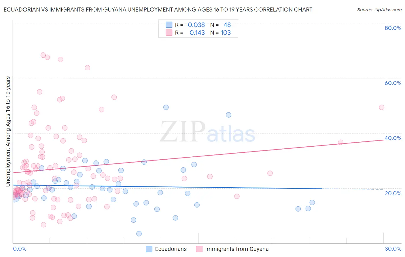 Ecuadorian vs Immigrants from Guyana Unemployment Among Ages 16 to 19 years