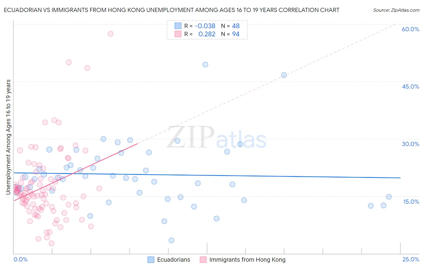 Ecuadorian vs Immigrants from Hong Kong Unemployment Among Ages 16 to 19 years
