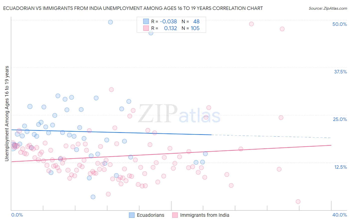 Ecuadorian vs Immigrants from India Unemployment Among Ages 16 to 19 years