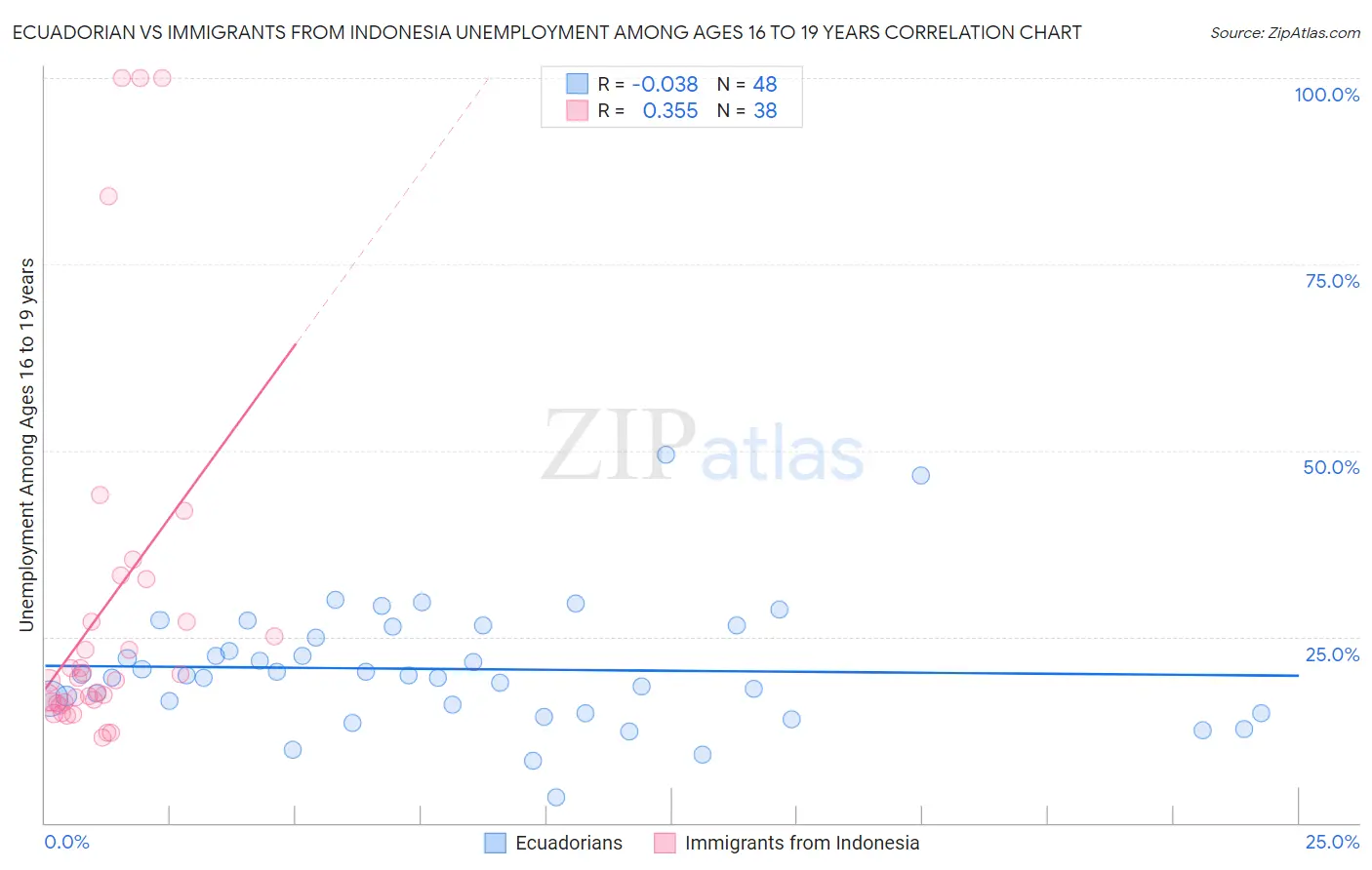 Ecuadorian vs Immigrants from Indonesia Unemployment Among Ages 16 to 19 years