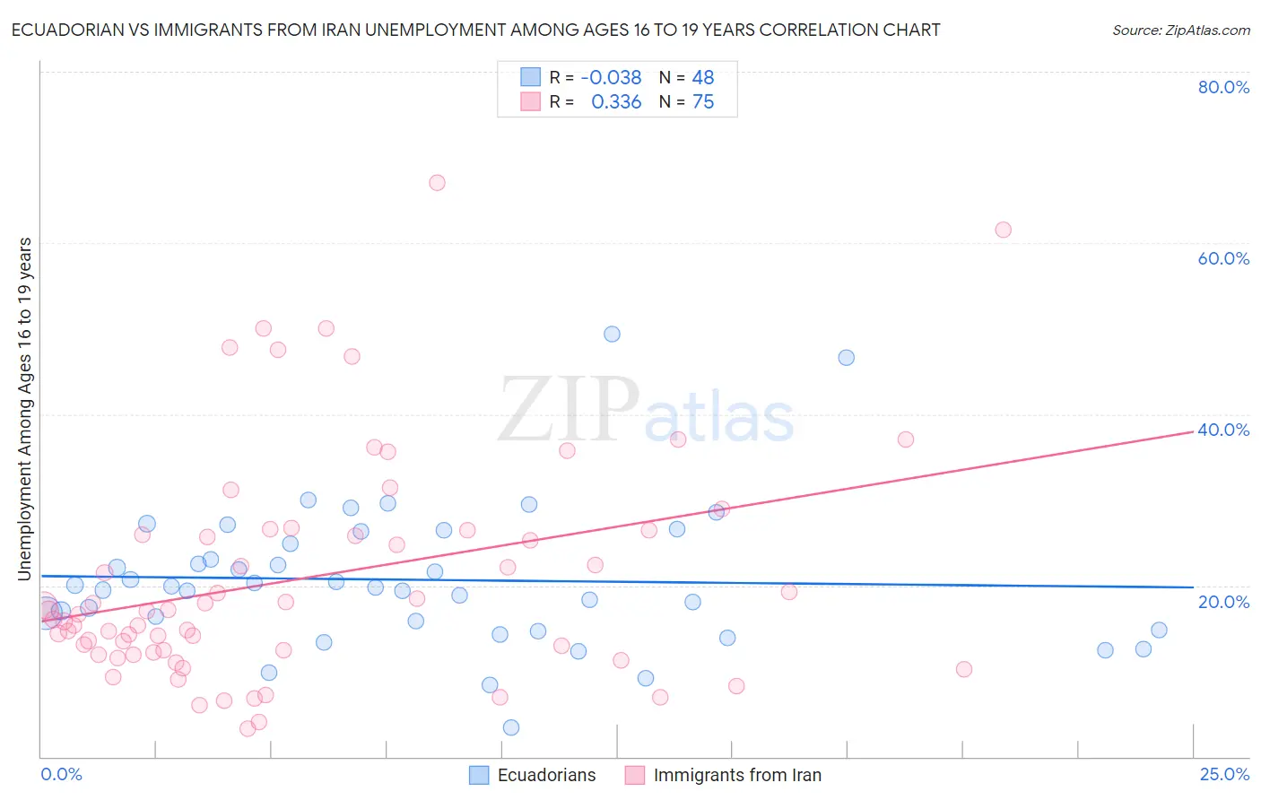 Ecuadorian vs Immigrants from Iran Unemployment Among Ages 16 to 19 years