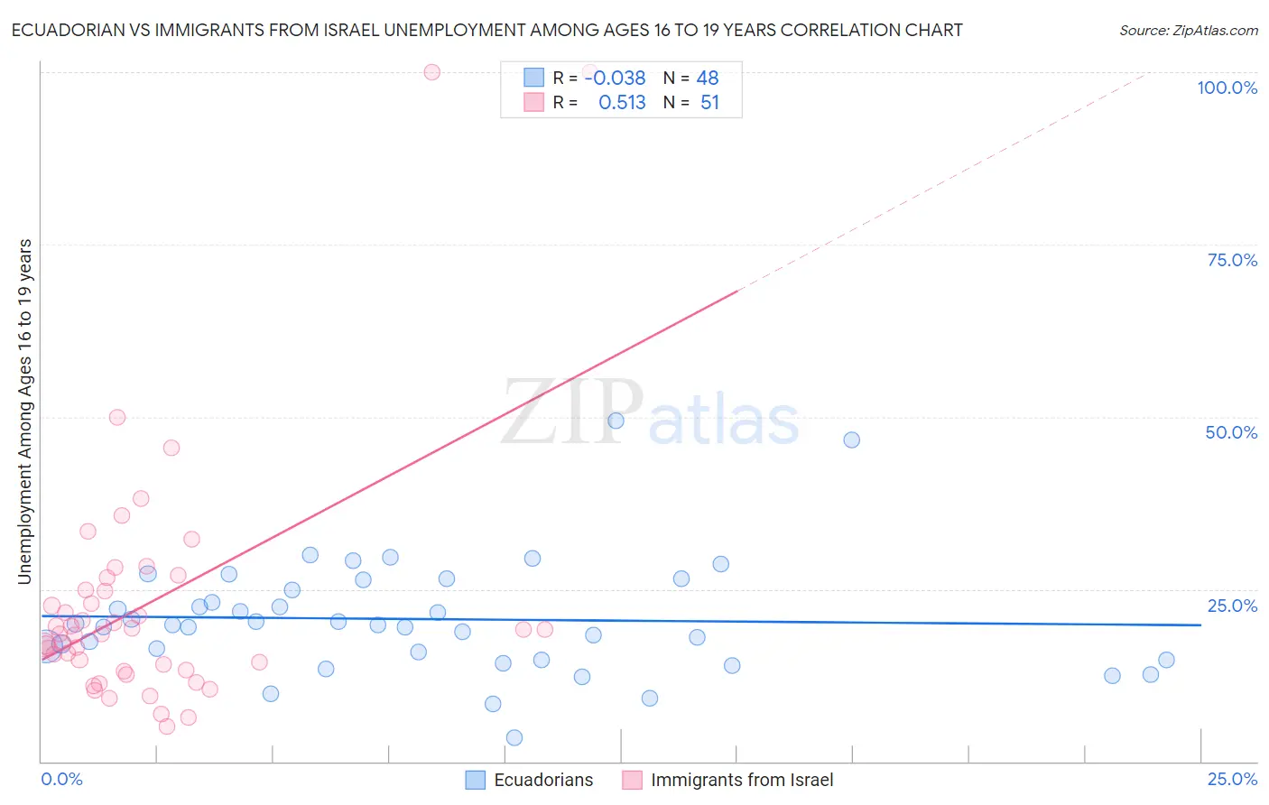 Ecuadorian vs Immigrants from Israel Unemployment Among Ages 16 to 19 years