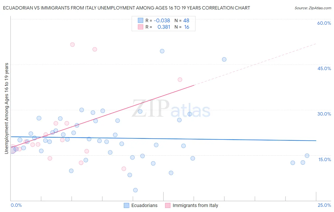 Ecuadorian vs Immigrants from Italy Unemployment Among Ages 16 to 19 years
