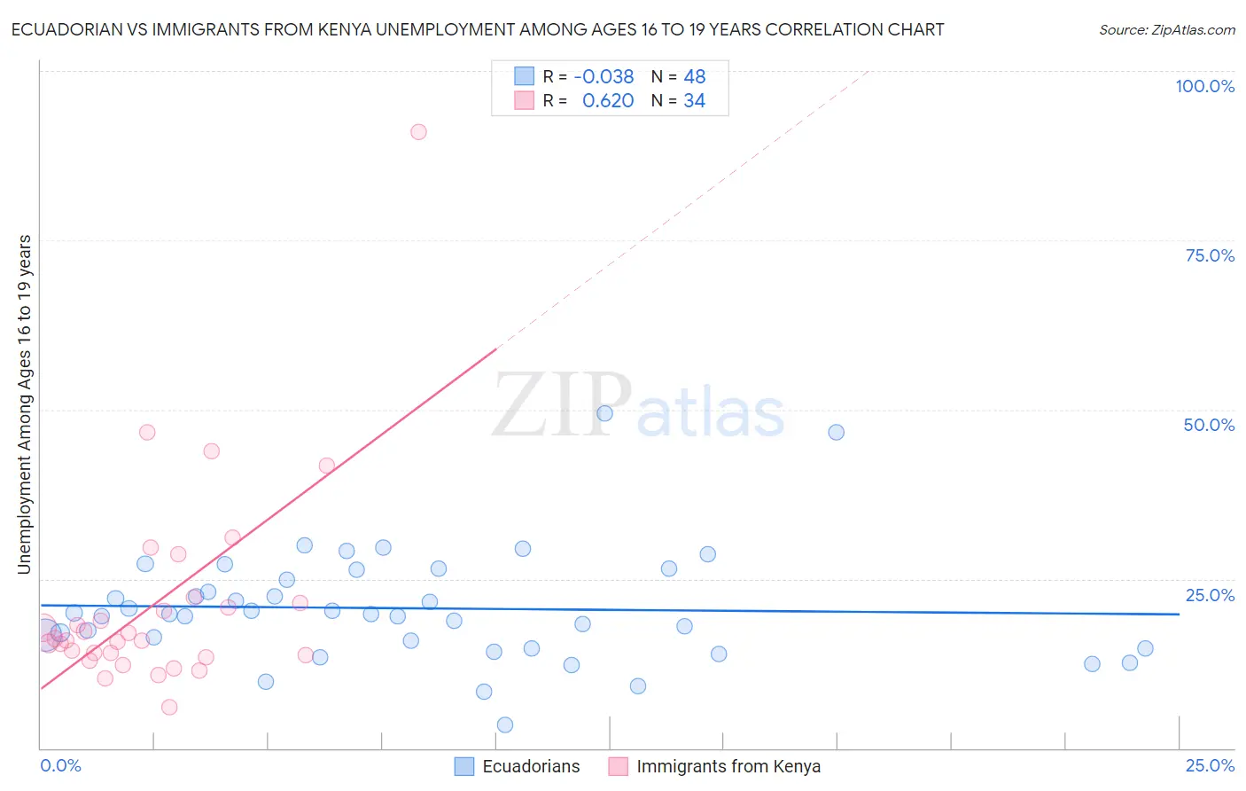 Ecuadorian vs Immigrants from Kenya Unemployment Among Ages 16 to 19 years