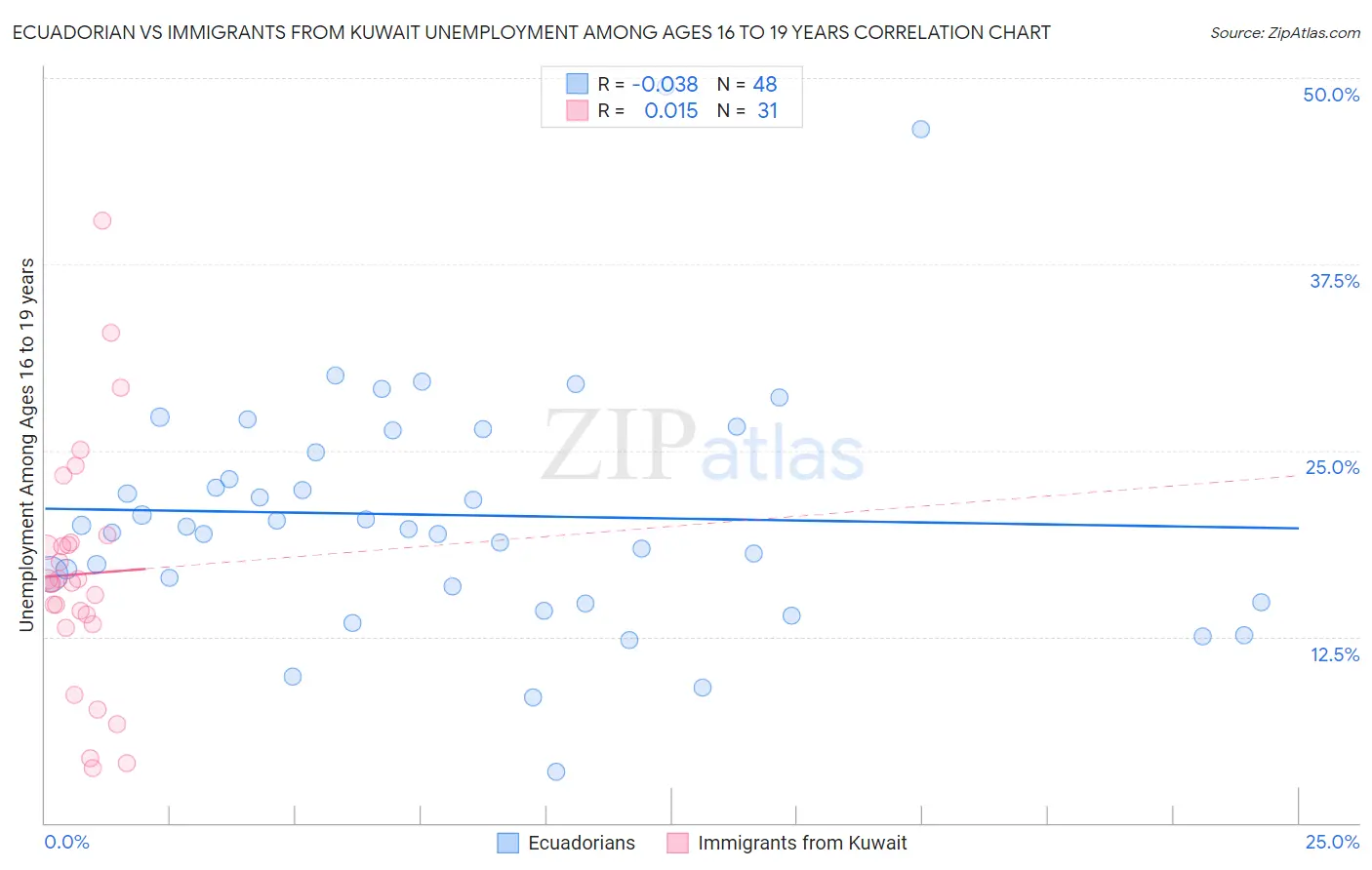 Ecuadorian vs Immigrants from Kuwait Unemployment Among Ages 16 to 19 years