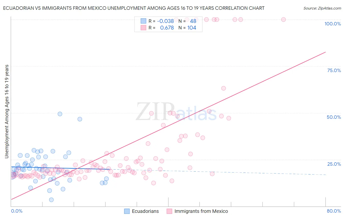 Ecuadorian vs Immigrants from Mexico Unemployment Among Ages 16 to 19 years