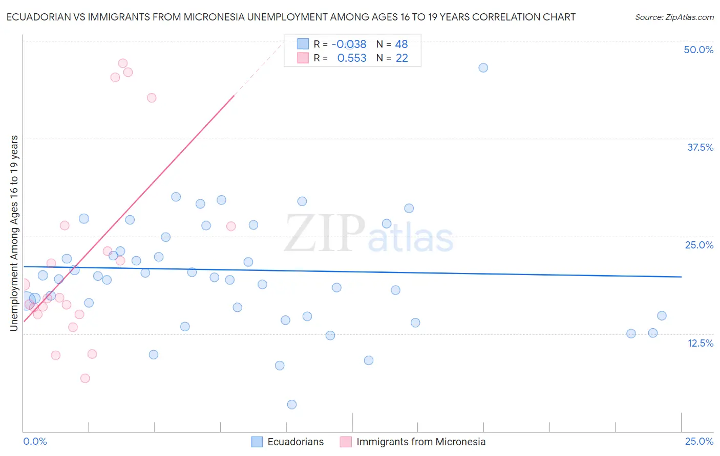 Ecuadorian vs Immigrants from Micronesia Unemployment Among Ages 16 to 19 years