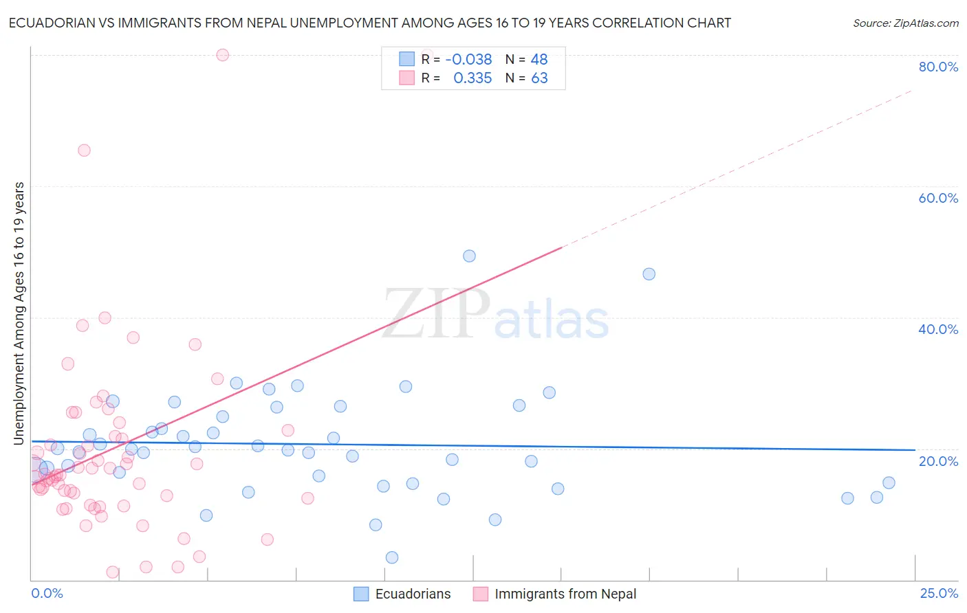 Ecuadorian vs Immigrants from Nepal Unemployment Among Ages 16 to 19 years