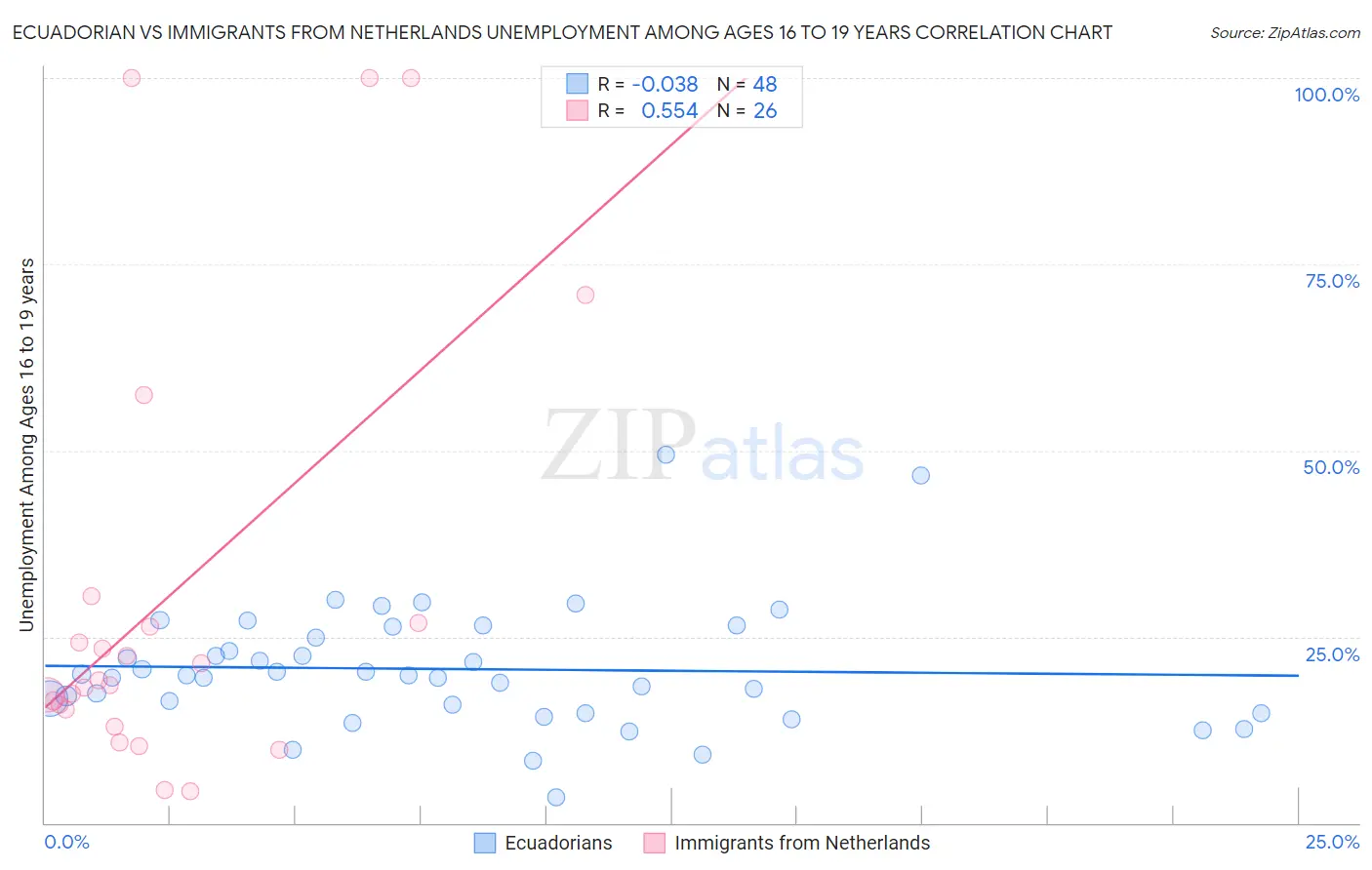 Ecuadorian vs Immigrants from Netherlands Unemployment Among Ages 16 to 19 years