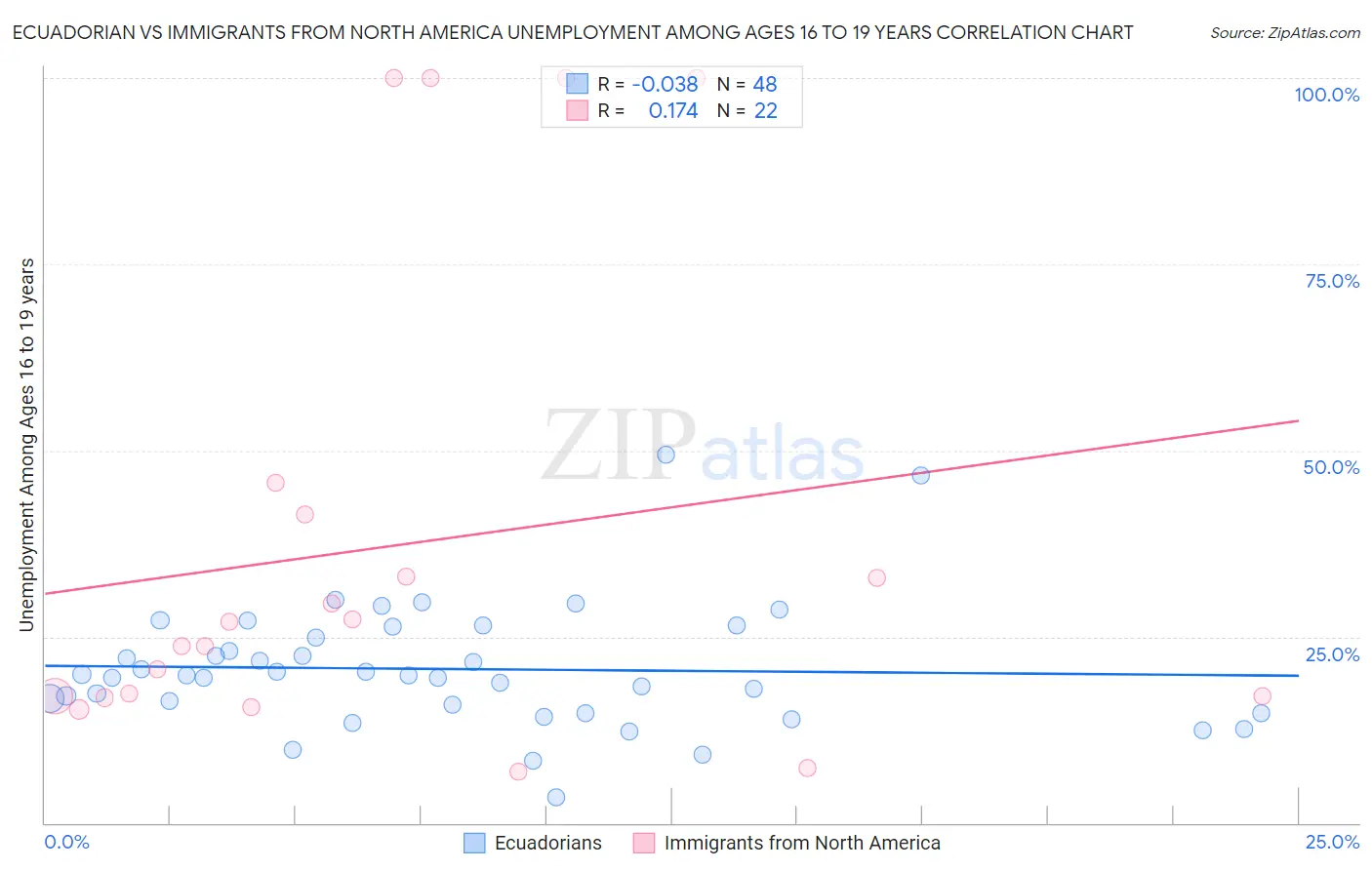 Ecuadorian vs Immigrants from North America Unemployment Among Ages 16 to 19 years