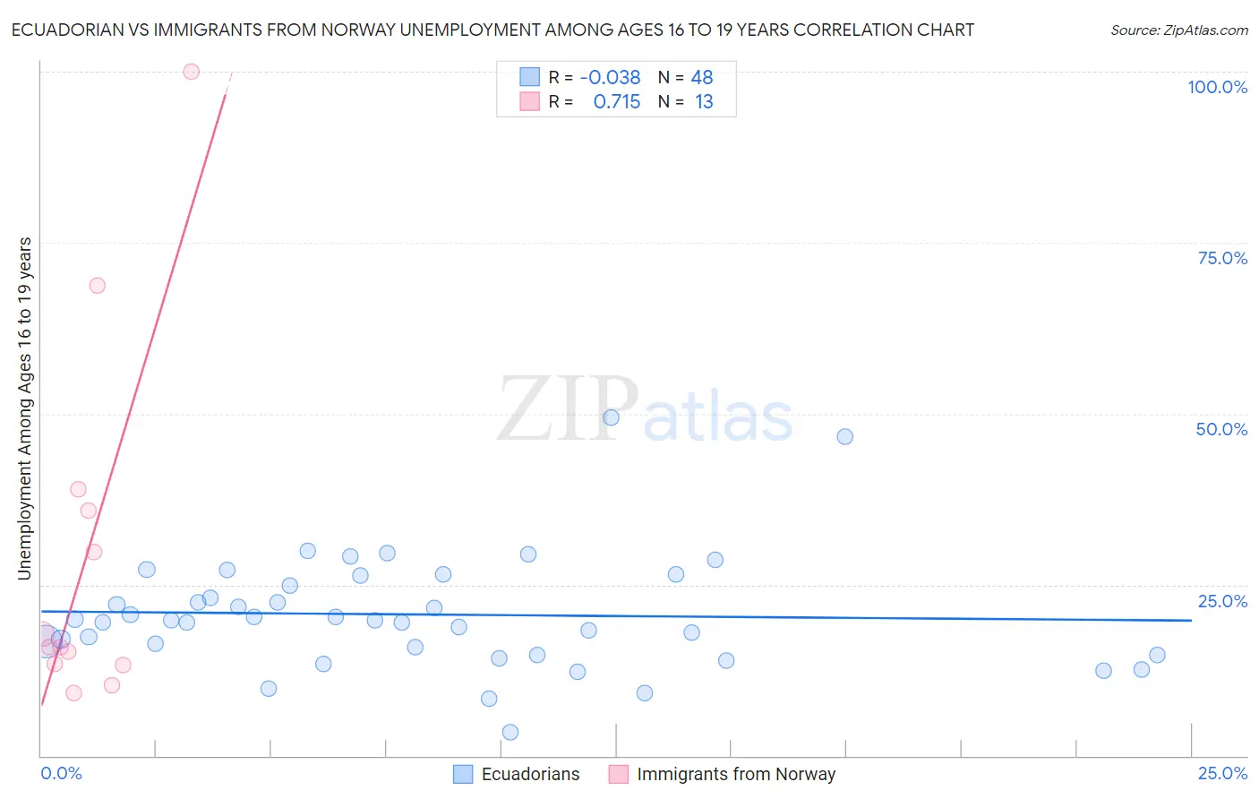 Ecuadorian vs Immigrants from Norway Unemployment Among Ages 16 to 19 years