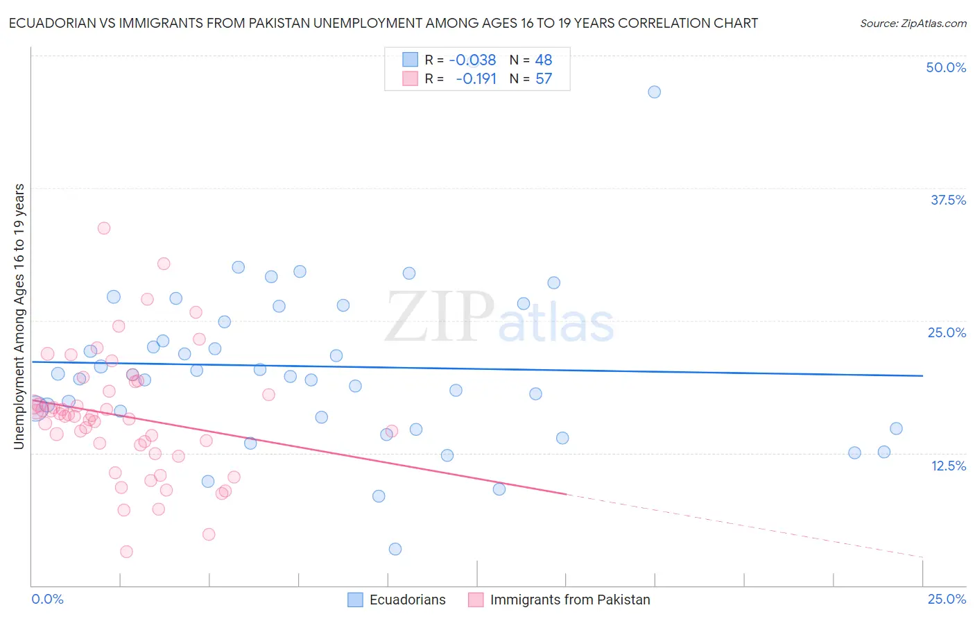 Ecuadorian vs Immigrants from Pakistan Unemployment Among Ages 16 to 19 years