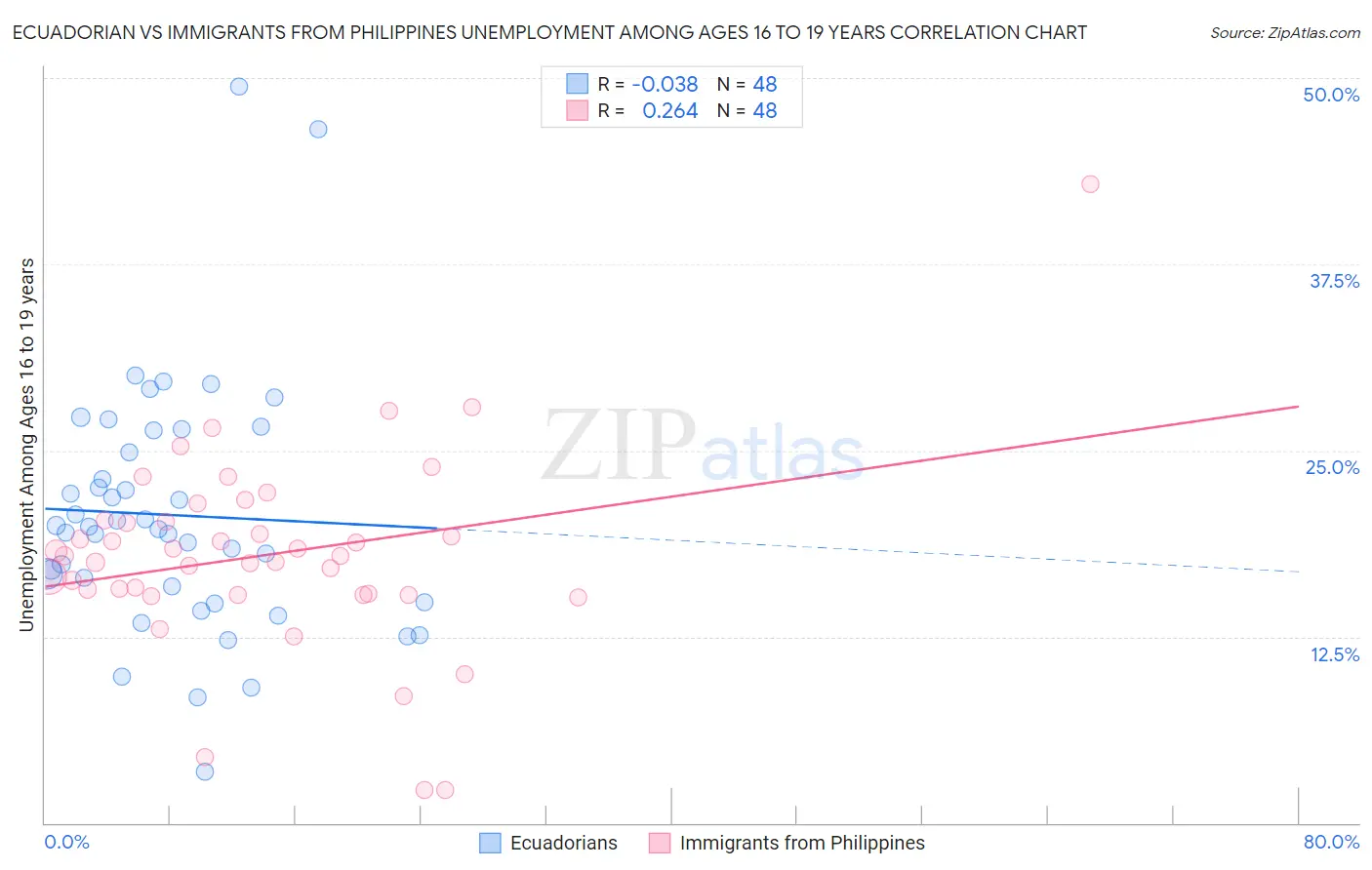 Ecuadorian vs Immigrants from Philippines Unemployment Among Ages 16 to 19 years