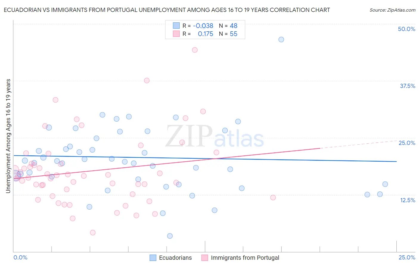 Ecuadorian vs Immigrants from Portugal Unemployment Among Ages 16 to 19 years