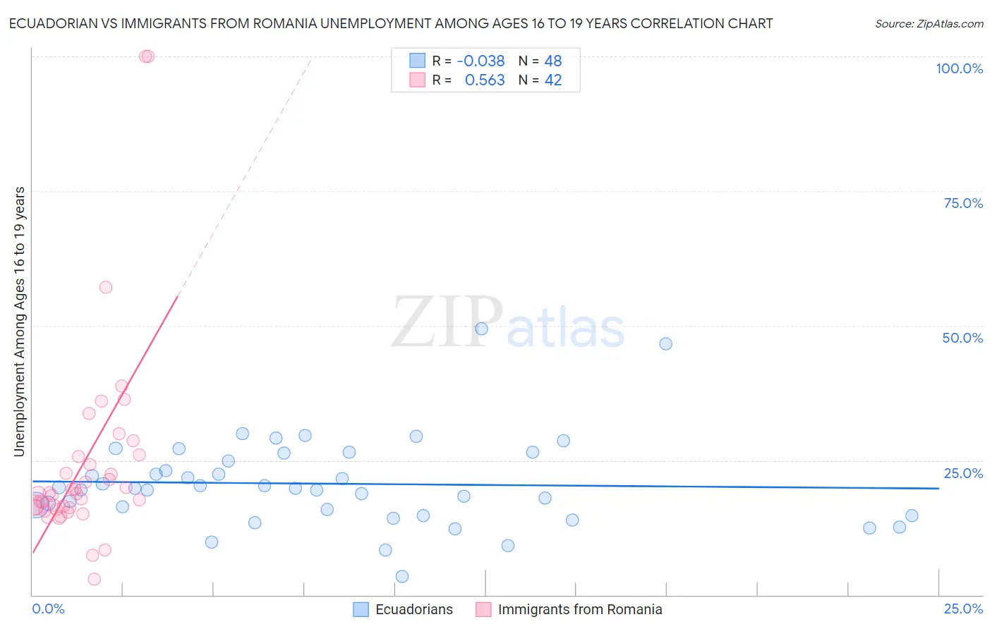 Ecuadorian vs Immigrants from Romania Unemployment Among Ages 16 to 19 years