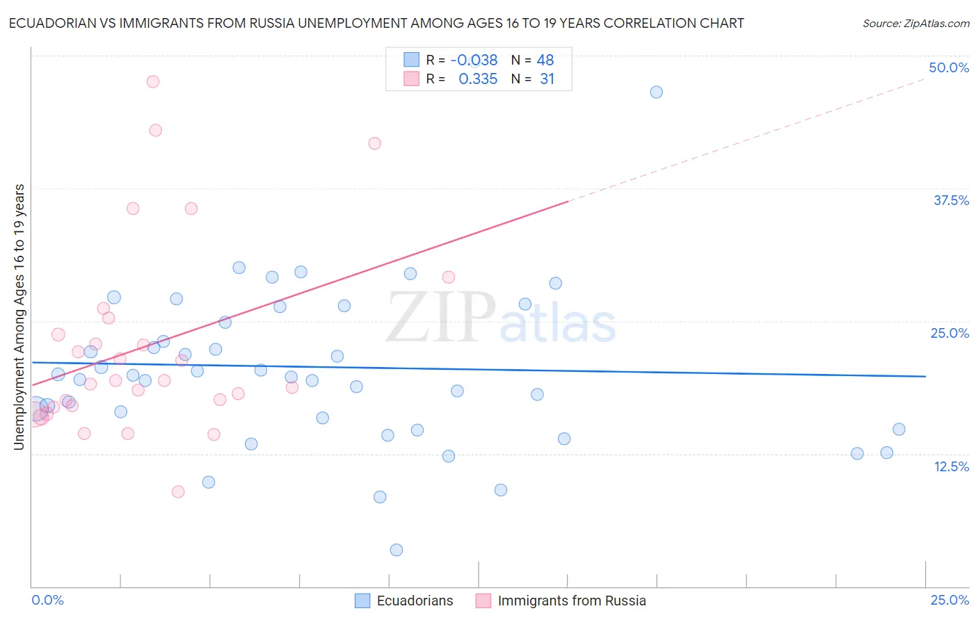 Ecuadorian vs Immigrants from Russia Unemployment Among Ages 16 to 19 years