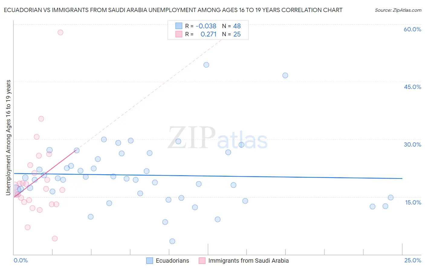 Ecuadorian vs Immigrants from Saudi Arabia Unemployment Among Ages 16 to 19 years