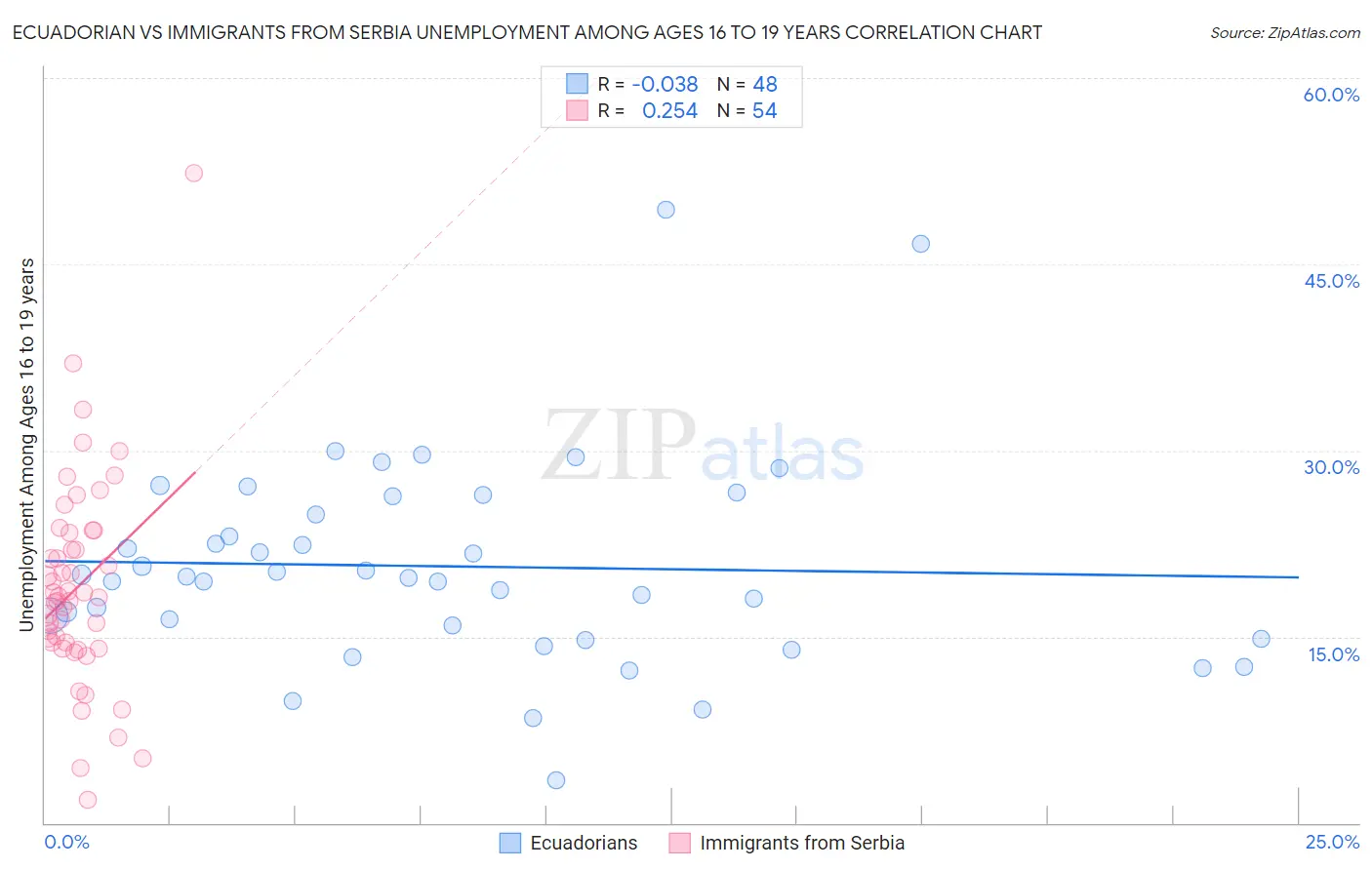 Ecuadorian vs Immigrants from Serbia Unemployment Among Ages 16 to 19 years