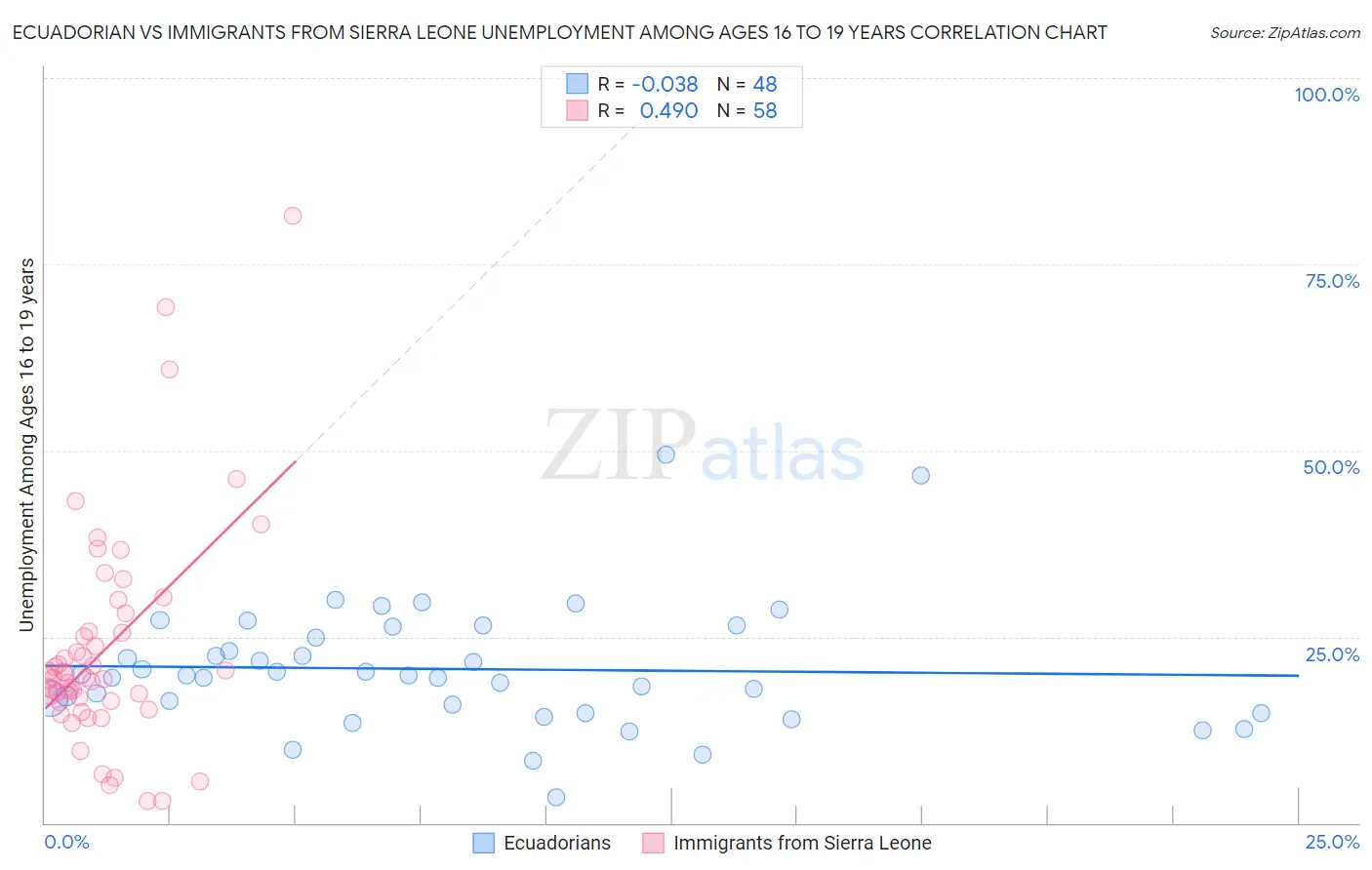 Ecuadorian vs Immigrants from Sierra Leone Unemployment Among Ages 16 to 19 years