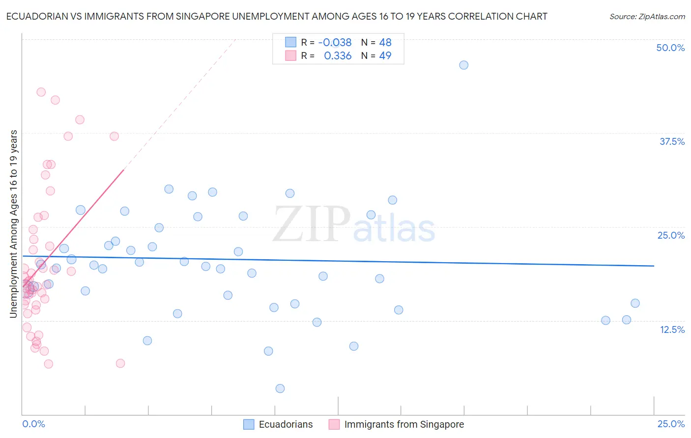Ecuadorian vs Immigrants from Singapore Unemployment Among Ages 16 to 19 years