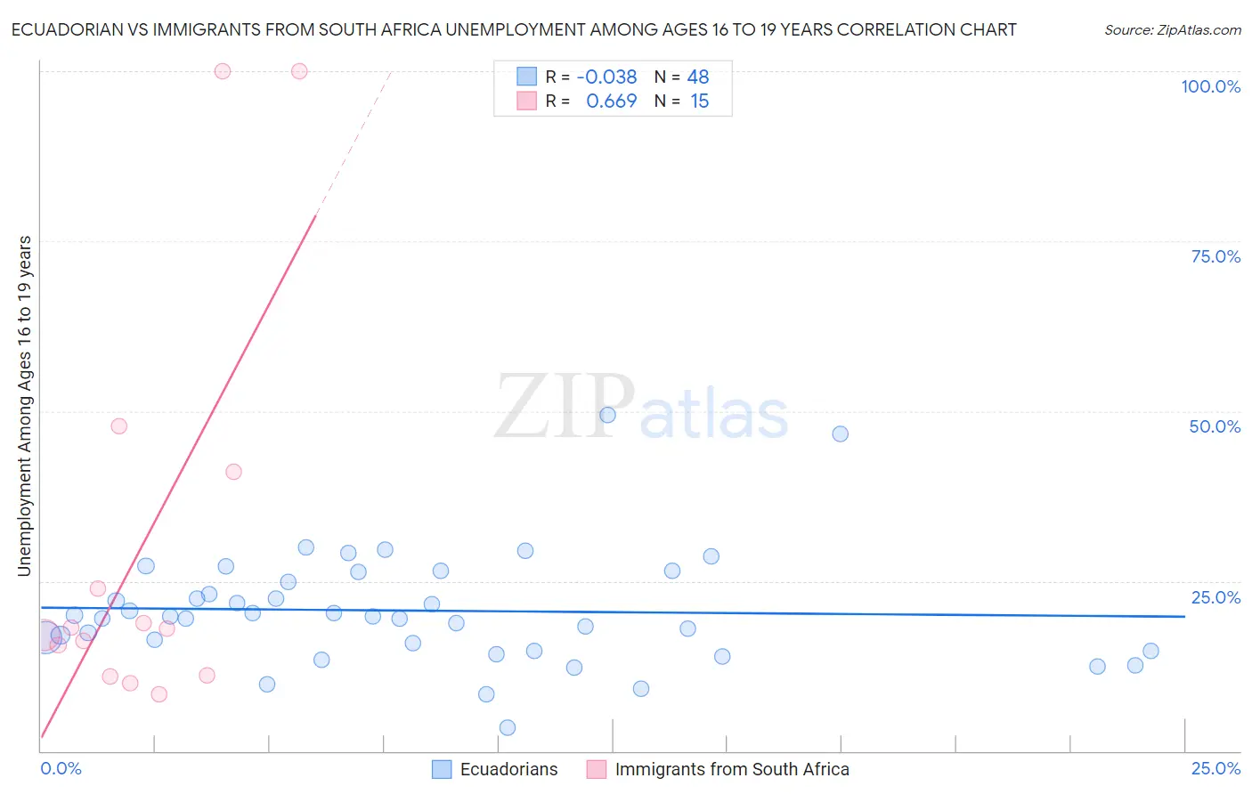 Ecuadorian vs Immigrants from South Africa Unemployment Among Ages 16 to 19 years