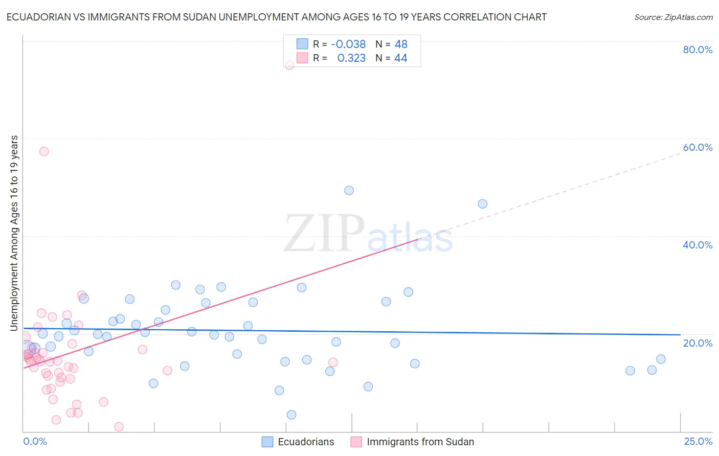 Ecuadorian vs Immigrants from Sudan Unemployment Among Ages 16 to 19 years