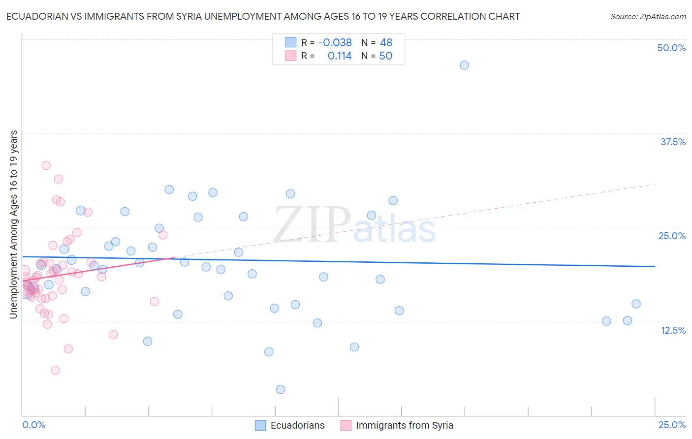 Ecuadorian vs Immigrants from Syria Unemployment Among Ages 16 to 19 years