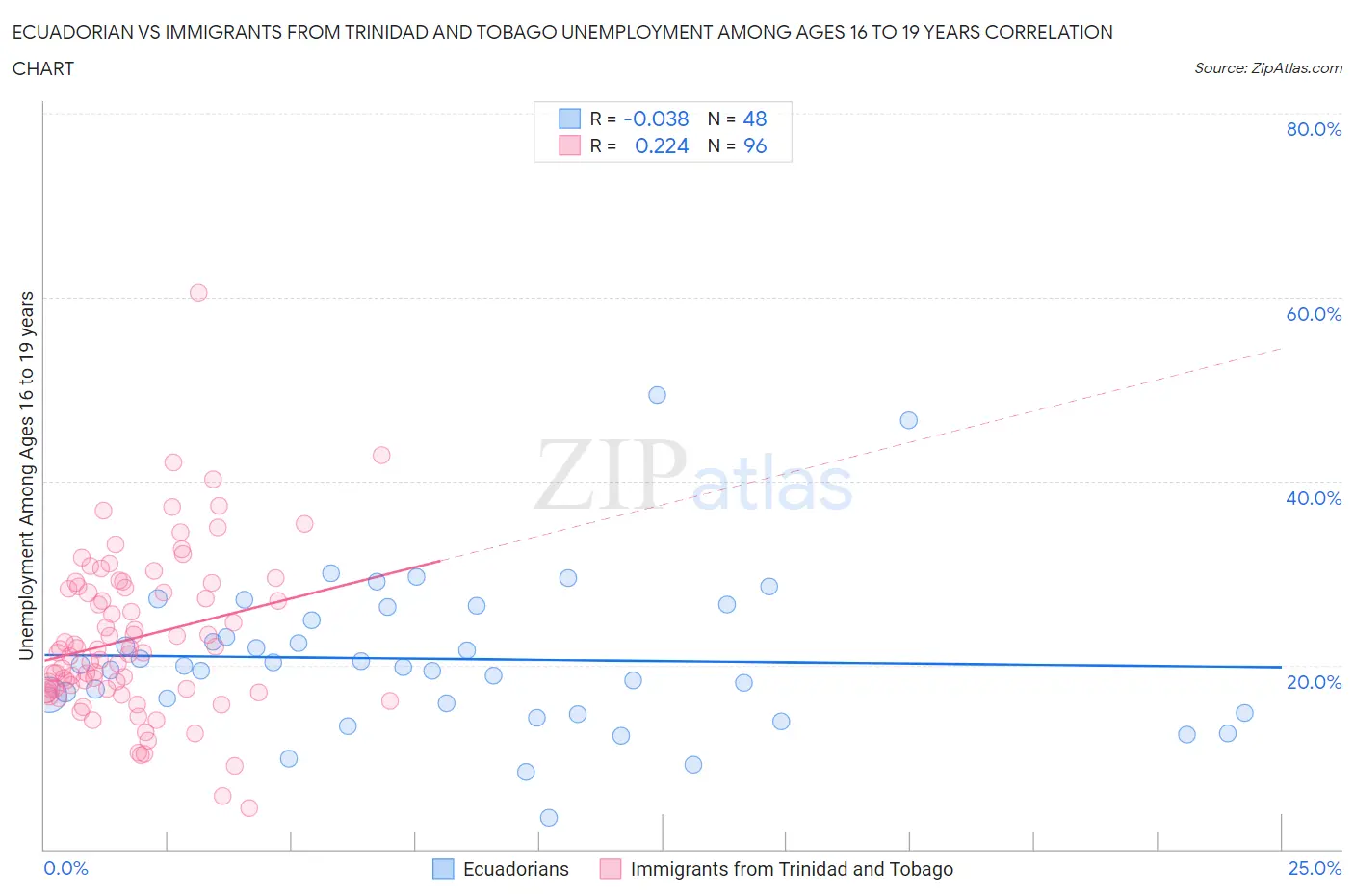 Ecuadorian vs Immigrants from Trinidad and Tobago Unemployment Among Ages 16 to 19 years