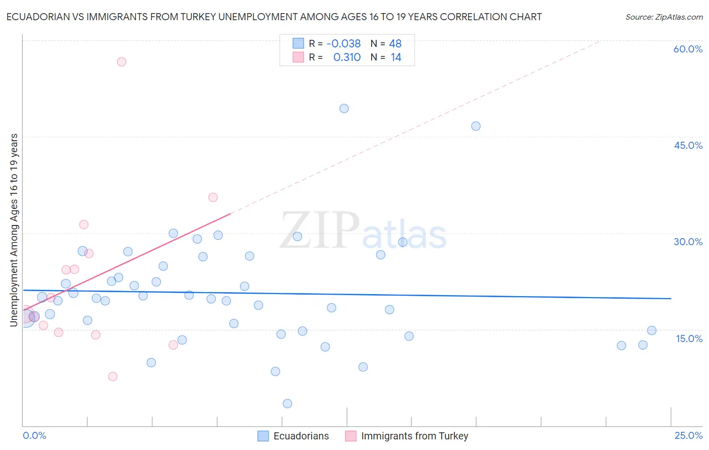 Ecuadorian vs Immigrants from Turkey Unemployment Among Ages 16 to 19 years
