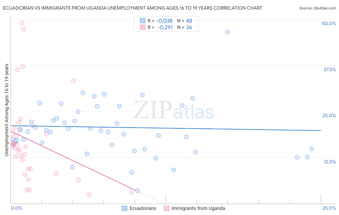 Ecuadorian vs Immigrants from Uganda Unemployment Among Ages 16 to 19 years