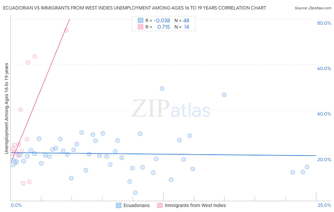 Ecuadorian vs Immigrants from West Indies Unemployment Among Ages 16 to 19 years