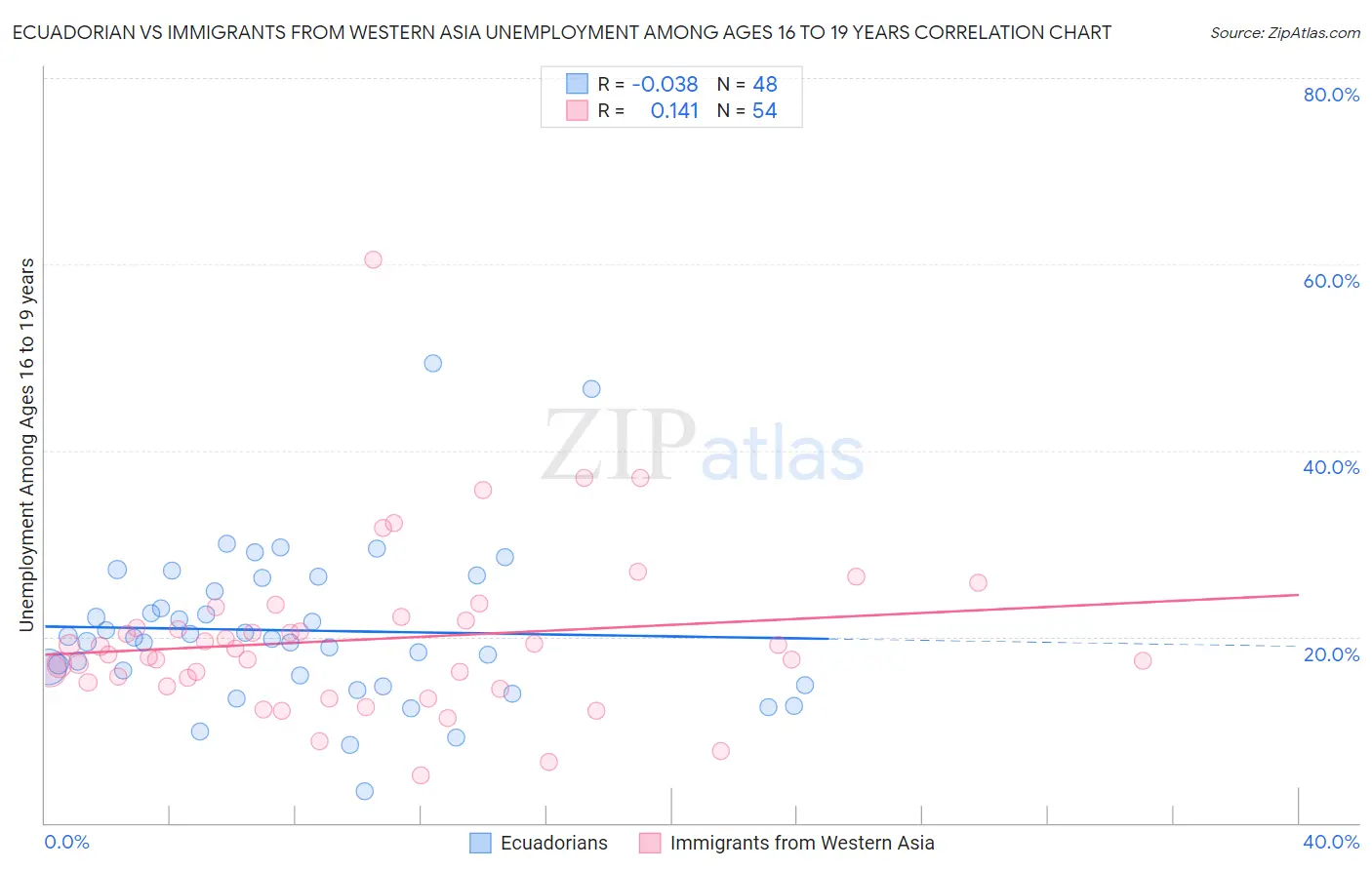 Ecuadorian vs Immigrants from Western Asia Unemployment Among Ages 16 to 19 years