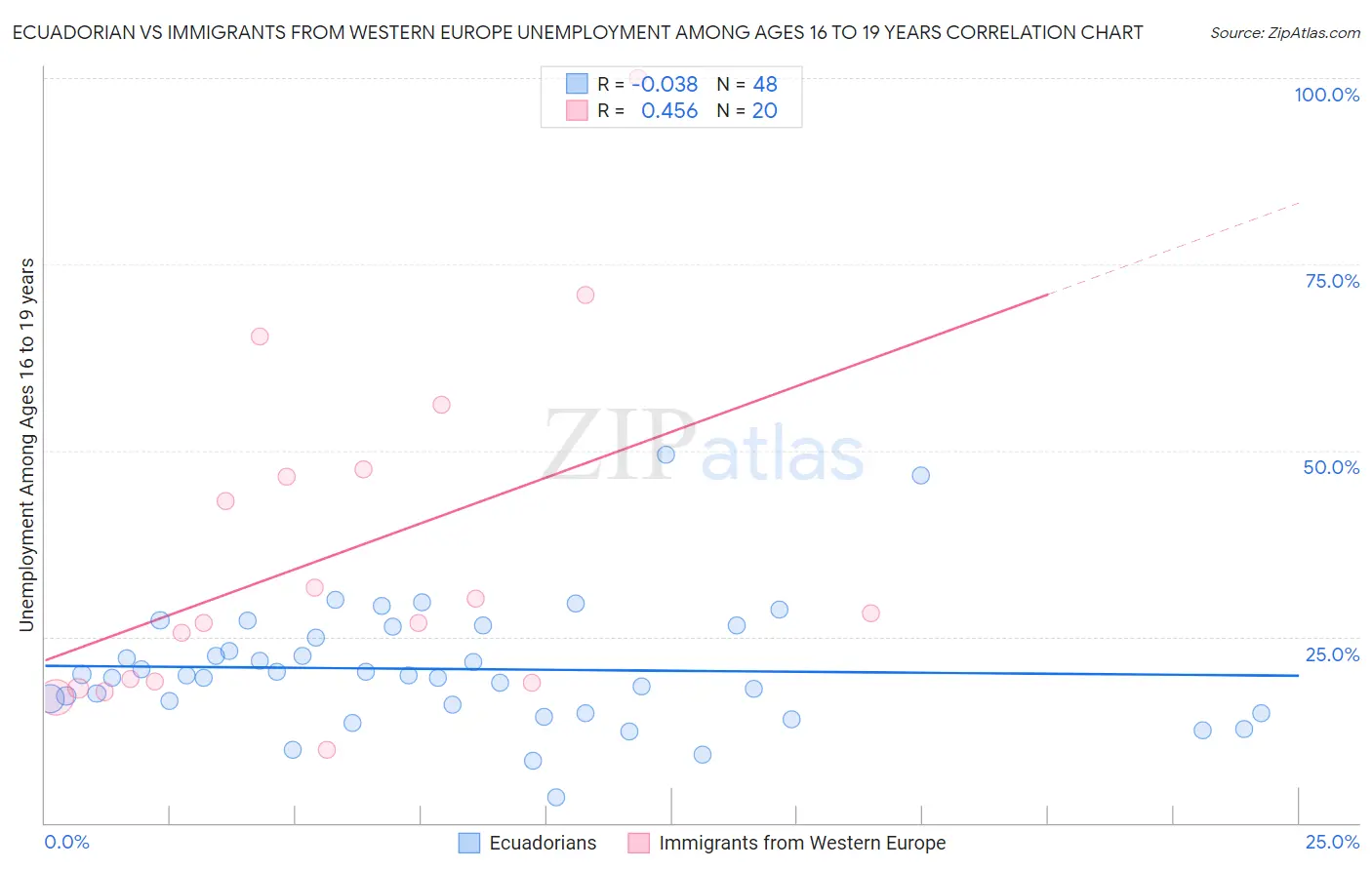 Ecuadorian vs Immigrants from Western Europe Unemployment Among Ages 16 to 19 years