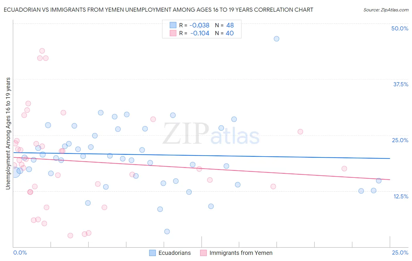 Ecuadorian vs Immigrants from Yemen Unemployment Among Ages 16 to 19 years