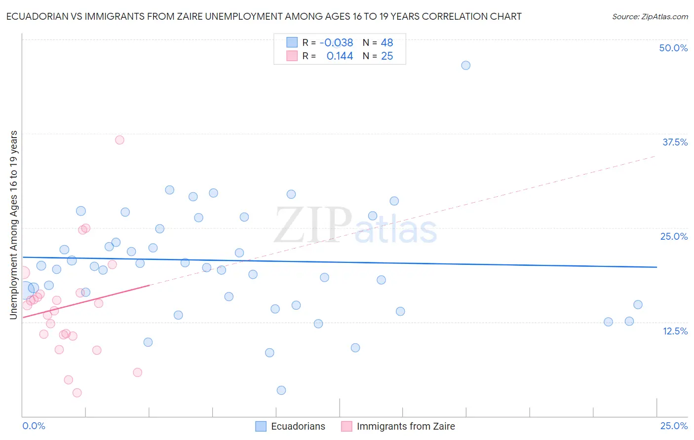 Ecuadorian vs Immigrants from Zaire Unemployment Among Ages 16 to 19 years