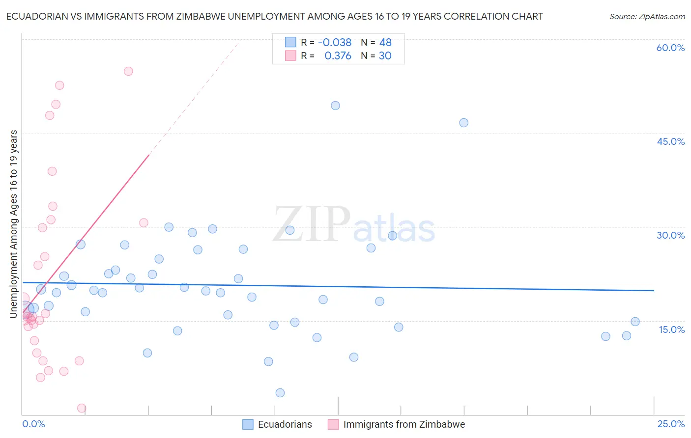 Ecuadorian vs Immigrants from Zimbabwe Unemployment Among Ages 16 to 19 years