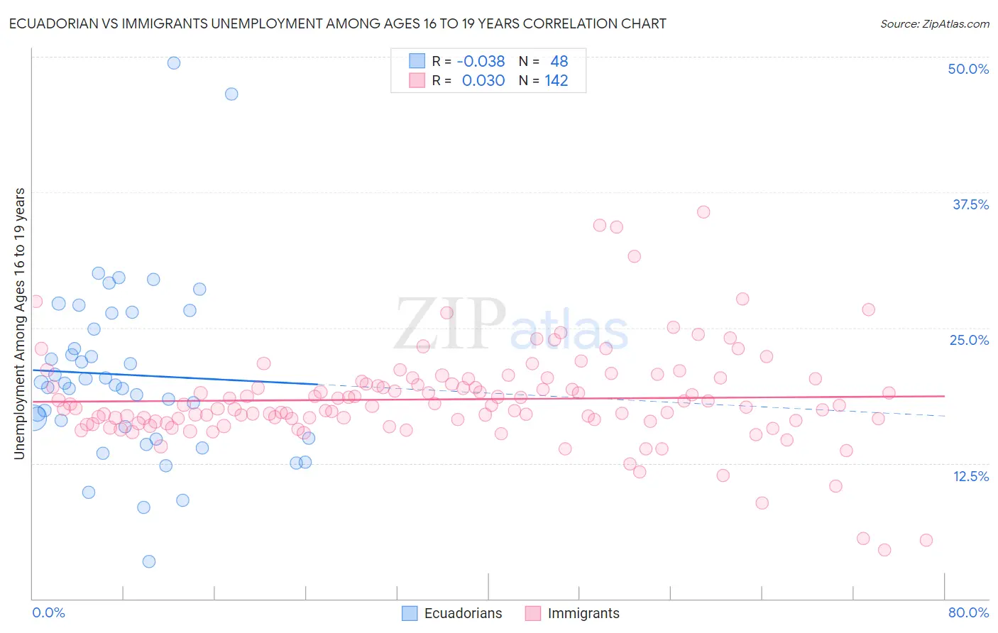 Ecuadorian vs Immigrants Unemployment Among Ages 16 to 19 years