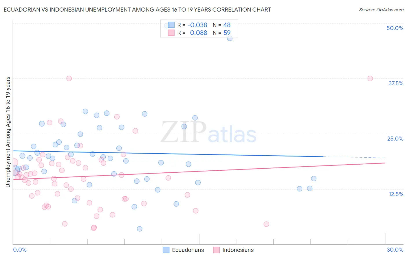 Ecuadorian vs Indonesian Unemployment Among Ages 16 to 19 years