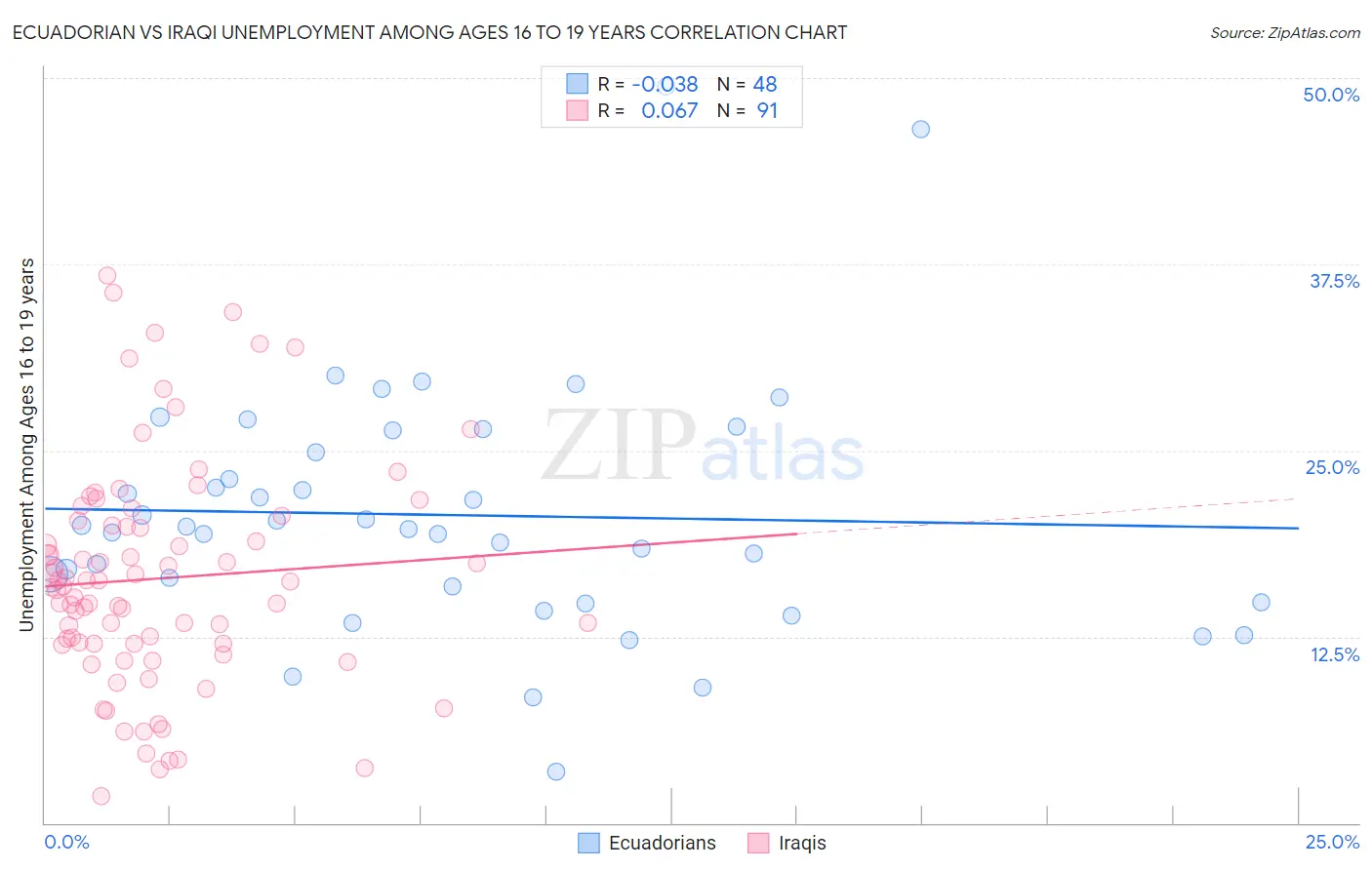 Ecuadorian vs Iraqi Unemployment Among Ages 16 to 19 years