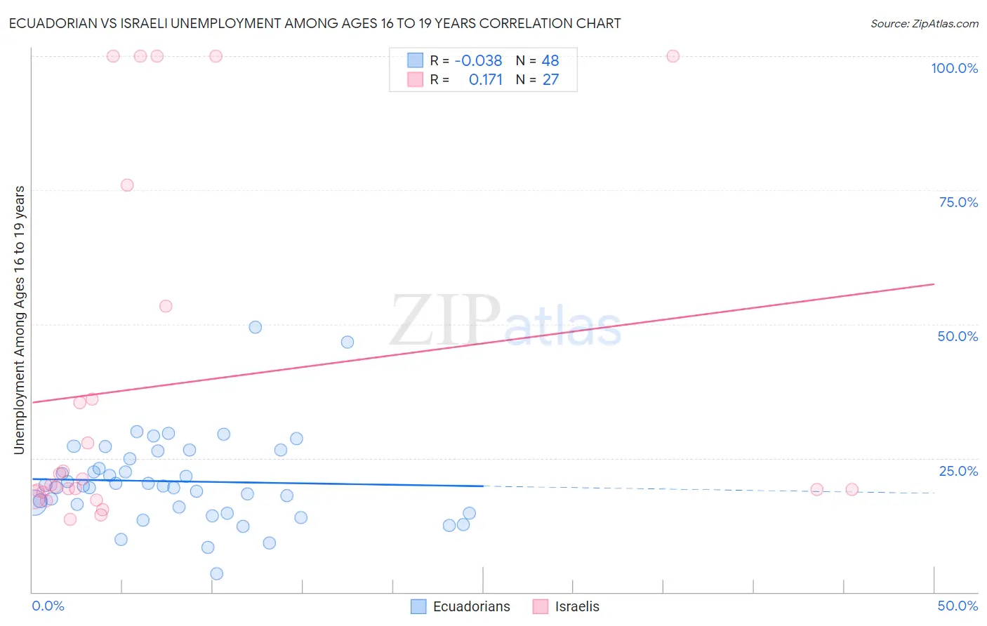 Ecuadorian vs Israeli Unemployment Among Ages 16 to 19 years