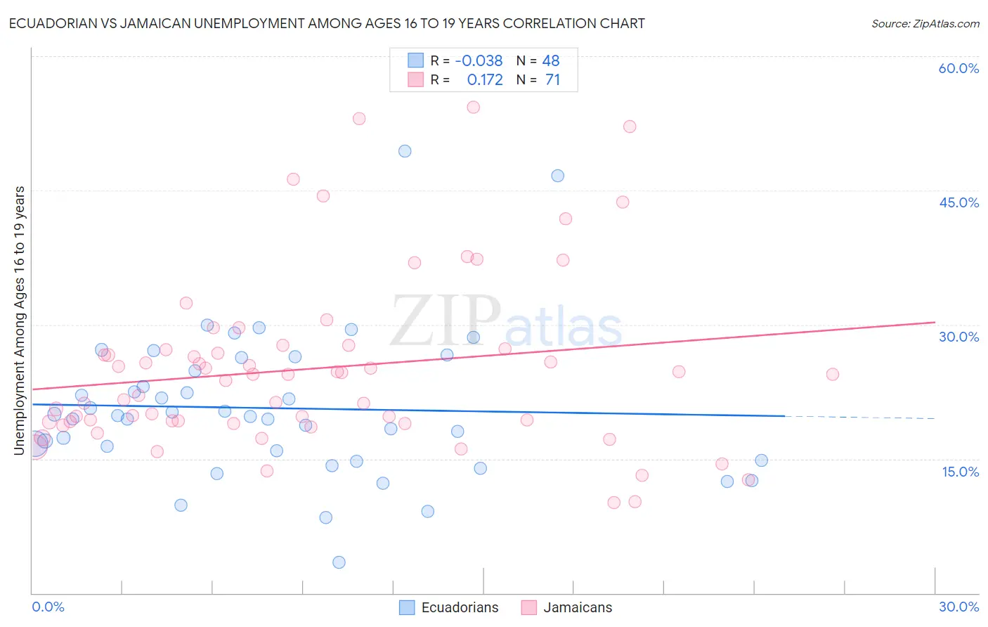 Ecuadorian vs Jamaican Unemployment Among Ages 16 to 19 years