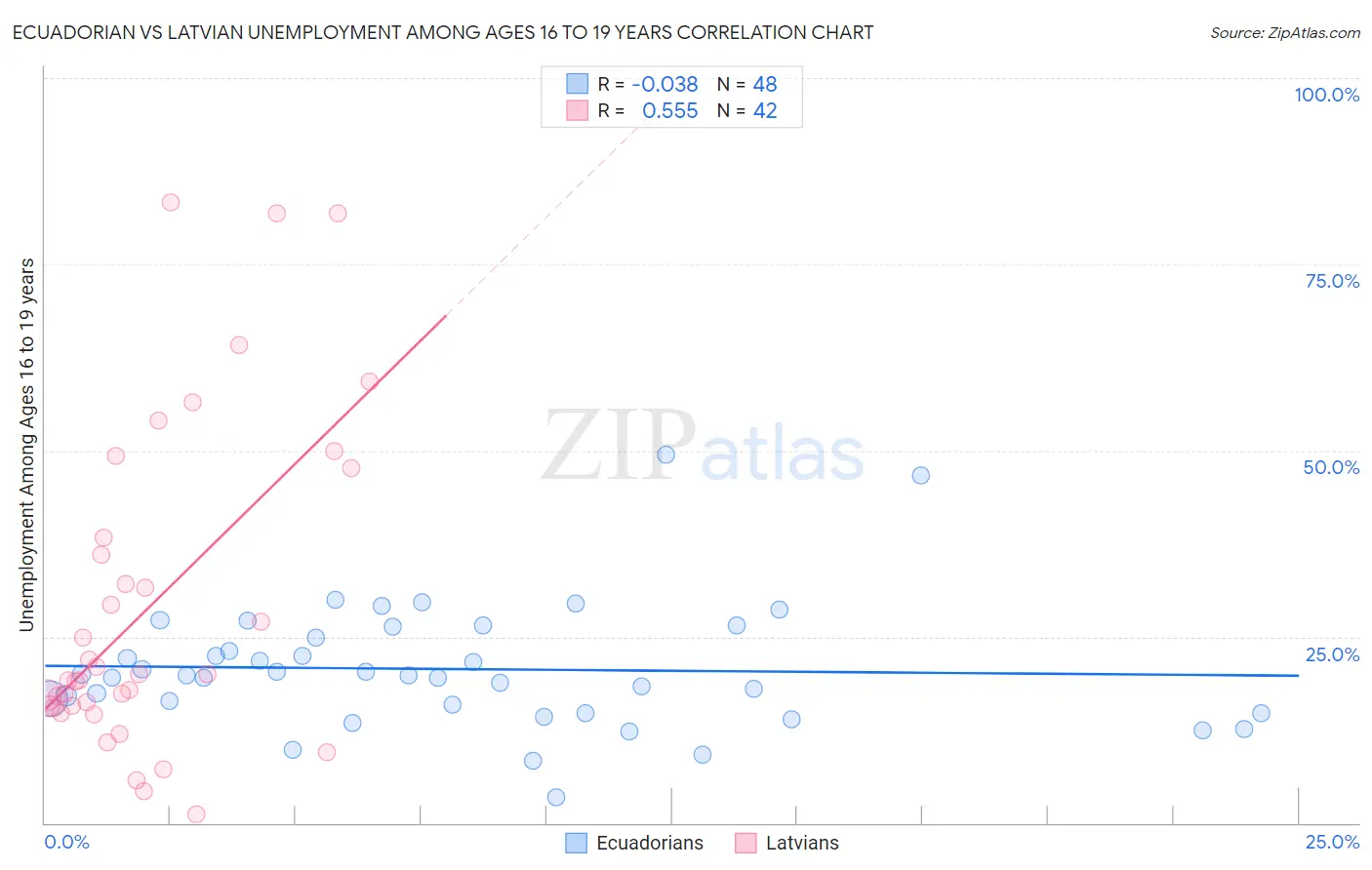 Ecuadorian vs Latvian Unemployment Among Ages 16 to 19 years