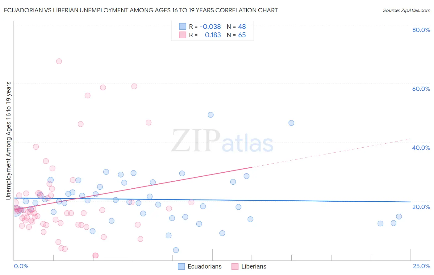 Ecuadorian vs Liberian Unemployment Among Ages 16 to 19 years