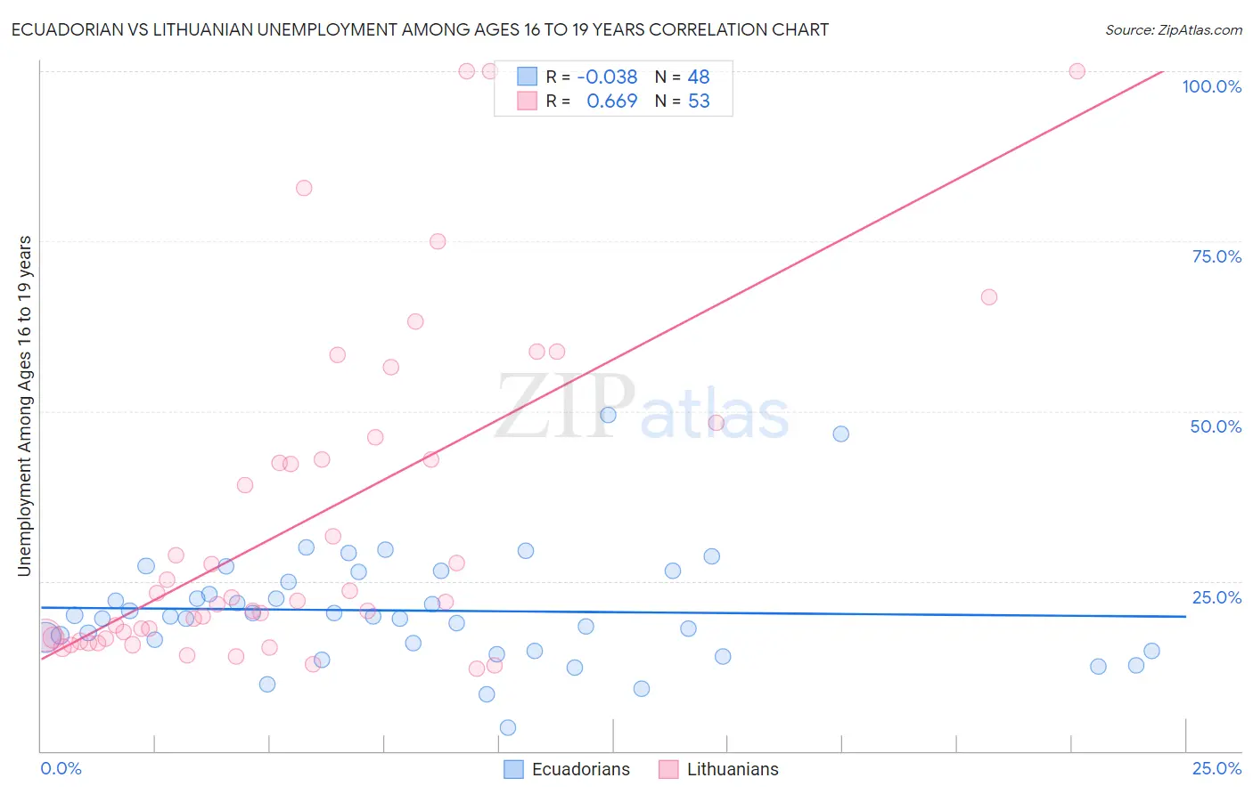 Ecuadorian vs Lithuanian Unemployment Among Ages 16 to 19 years