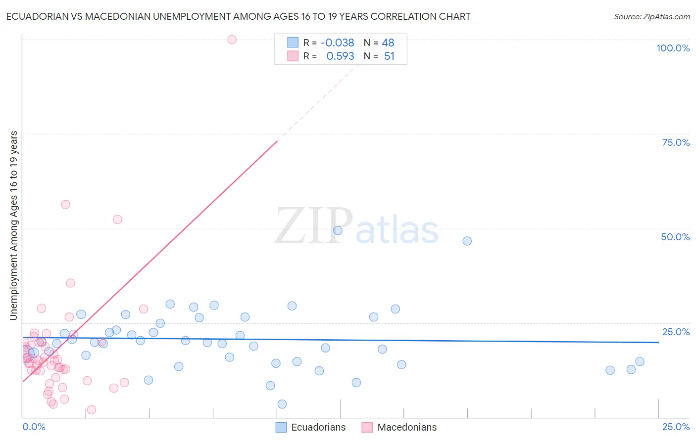 Ecuadorian vs Macedonian Unemployment Among Ages 16 to 19 years