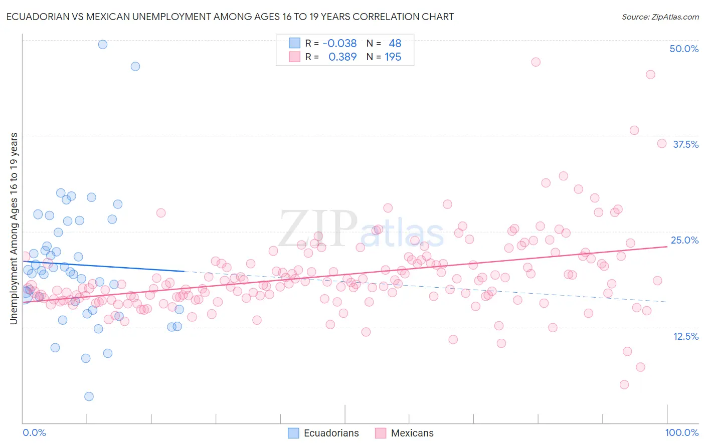 Ecuadorian vs Mexican Unemployment Among Ages 16 to 19 years