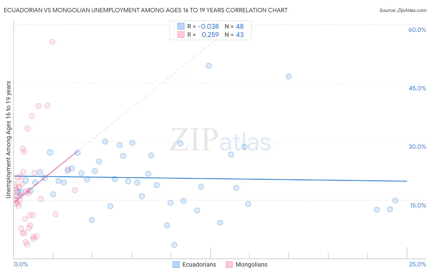 Ecuadorian vs Mongolian Unemployment Among Ages 16 to 19 years